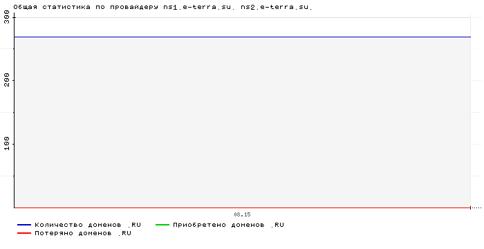 ���������� �� ���������� ns1.e-terra.su. ns2.e-terra.su.